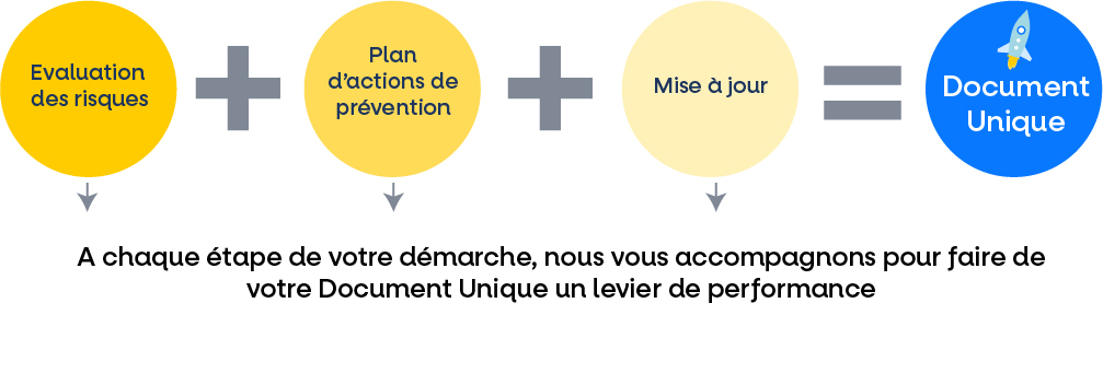 Réalisation et étapes du Document Unique