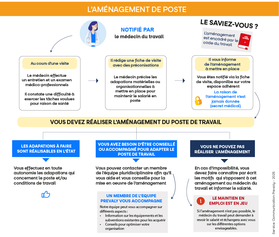 Infographie illustrant les étapes d'un aménagement de poste