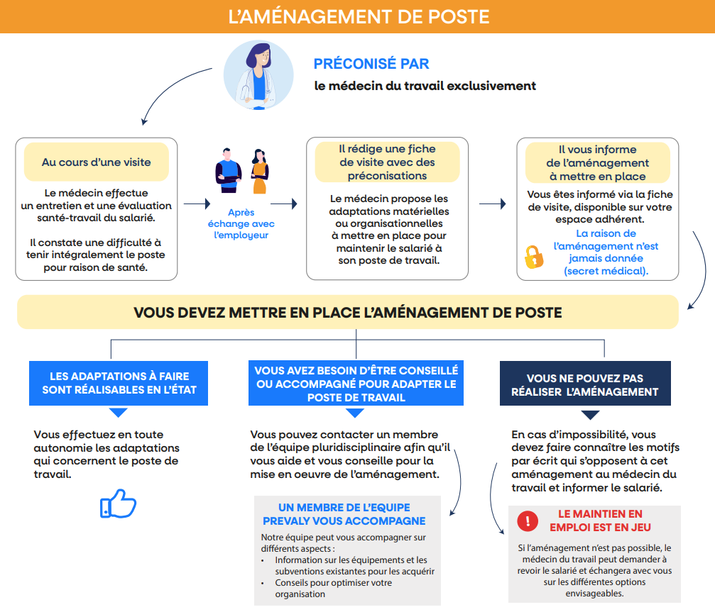 explication du déroulé d'un aménagement de poste