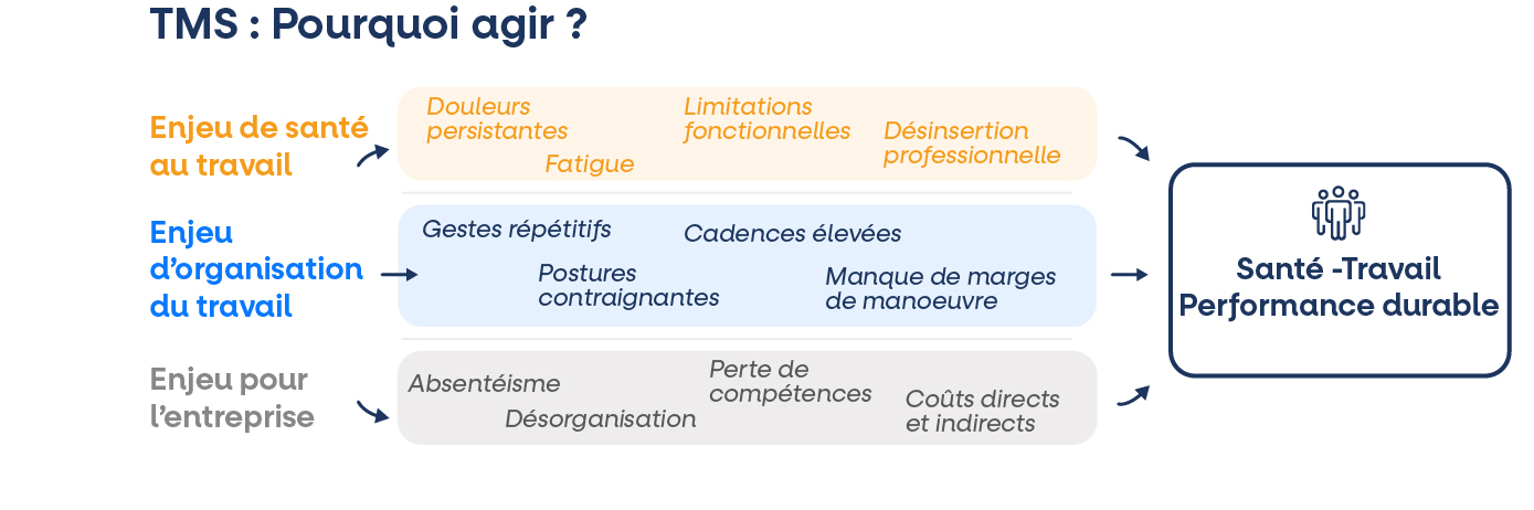 Infographie TMS : Pourquoi agir ? Car c'est un enjeu de santé, d'organisation et pour l'entreprise