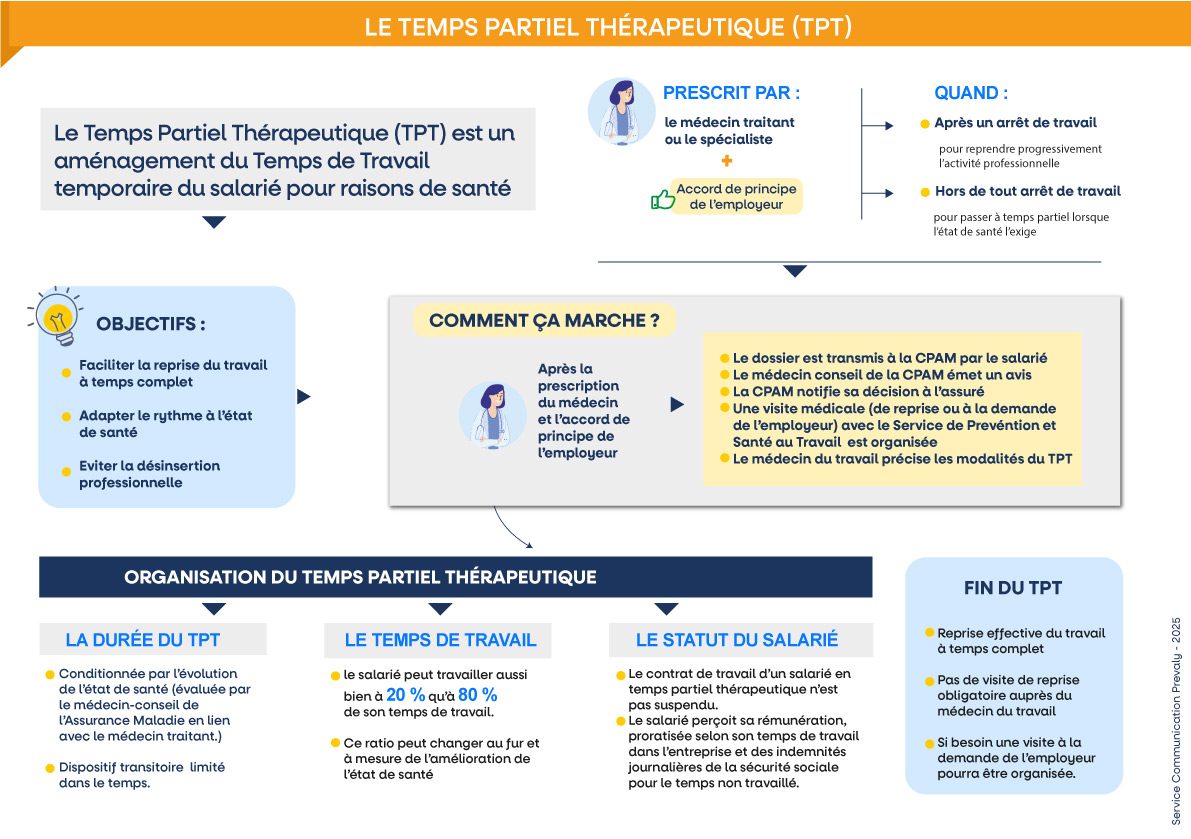 explication du temps partiel thérapeutique