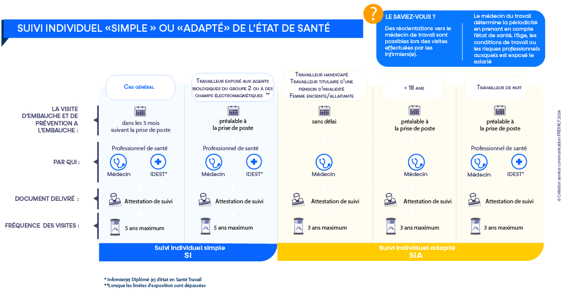 Périodicité du suivi individuel simple ou adapté