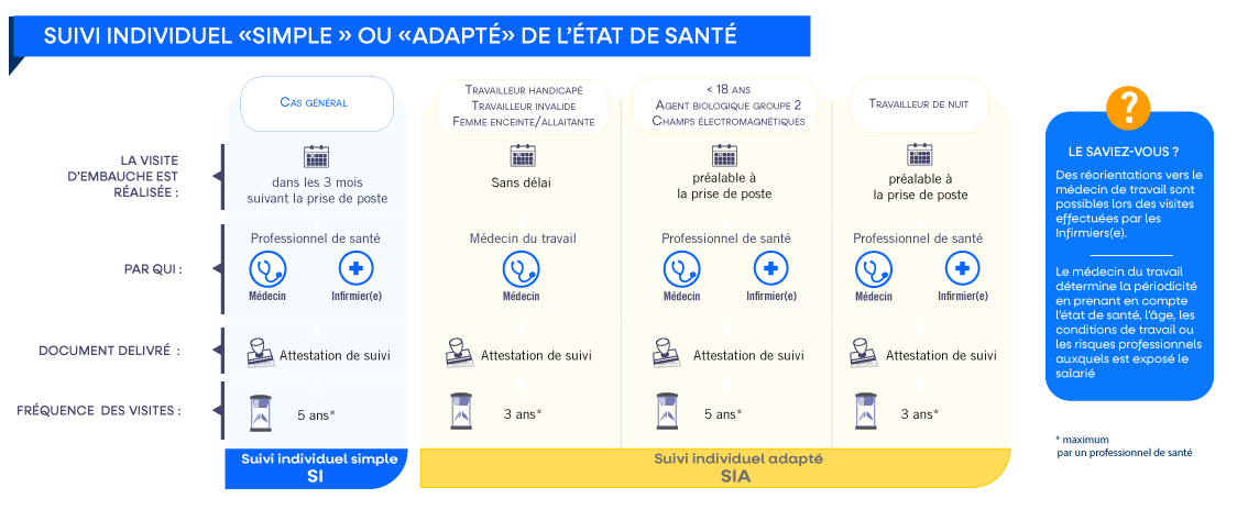 Périodicité : Suivi individuel simple