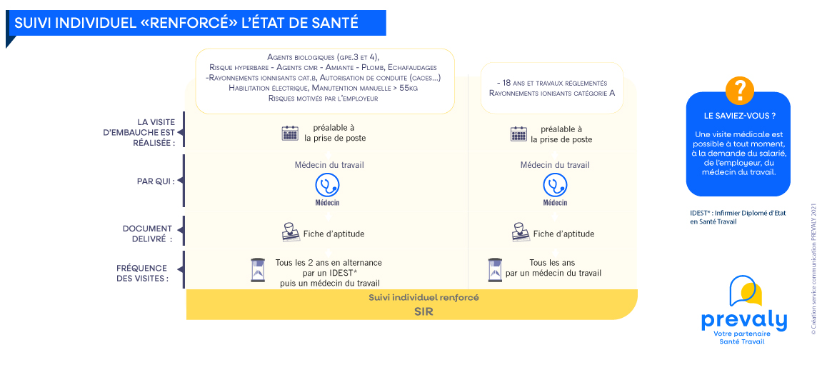 Périodicité : Suivi individuel renforcé