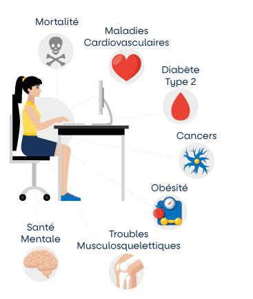 Les impacts sur la santé de la sédentarité