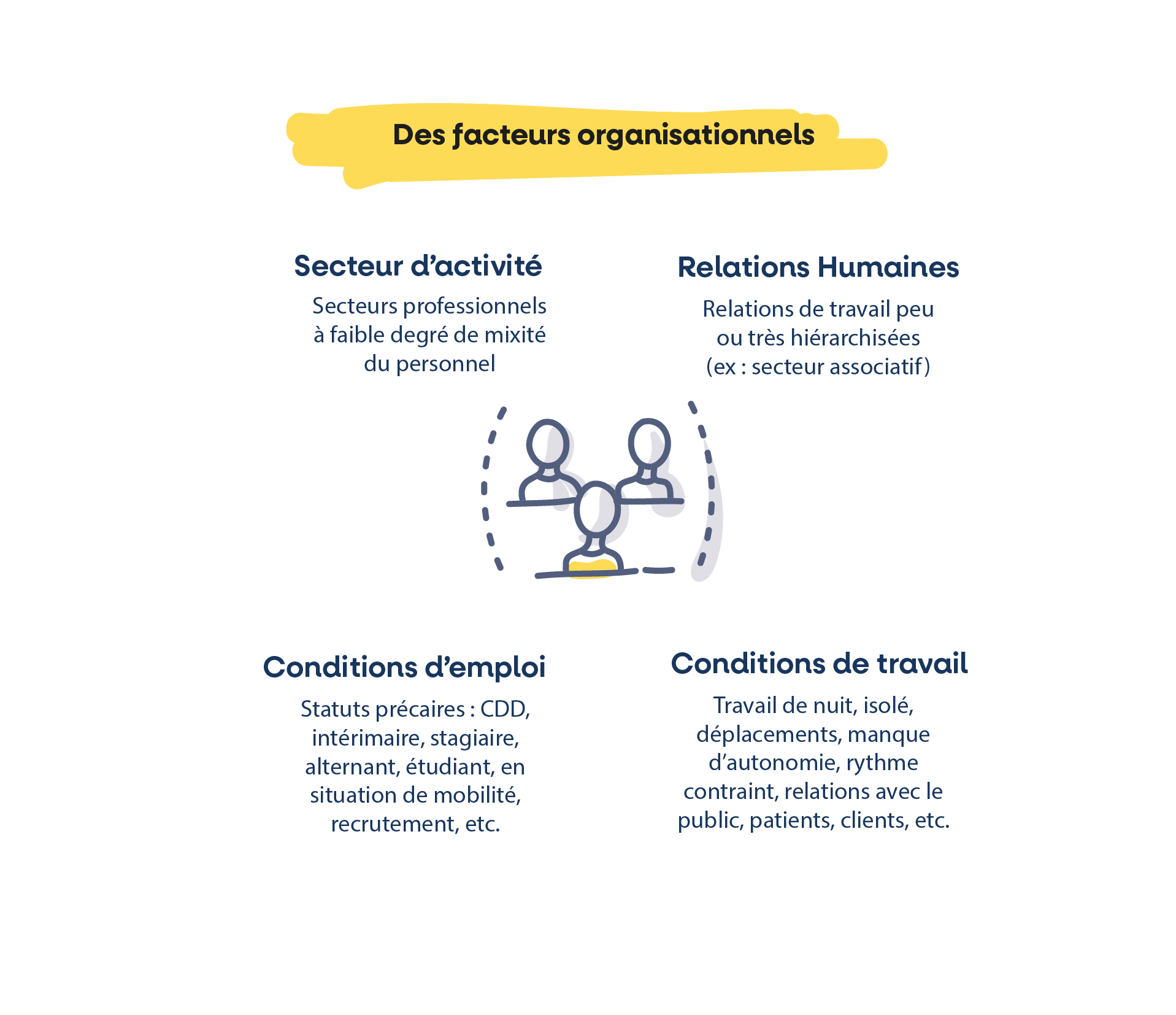 Les facteurs organisationnels 