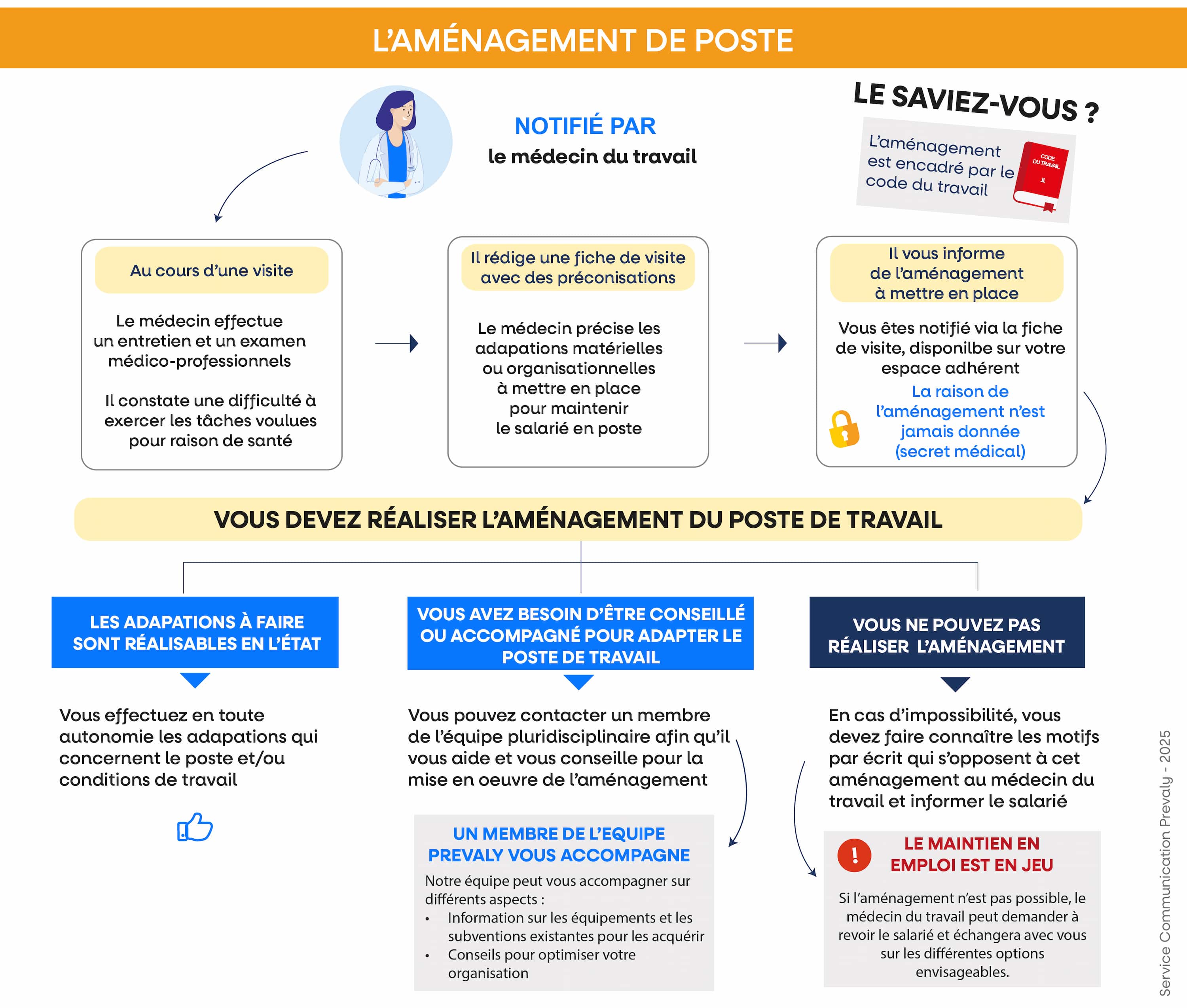 explication du déroulé d'un aménagement de poste