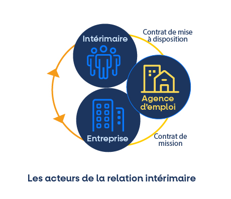 Intérim - les acteurs